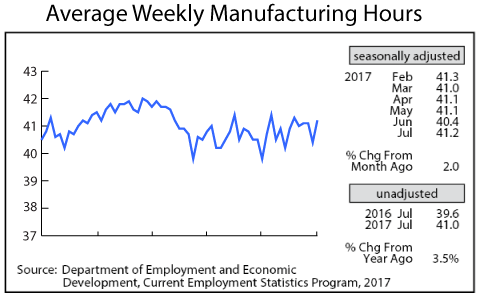 line graph- Average Weekly Manufacturing Hours