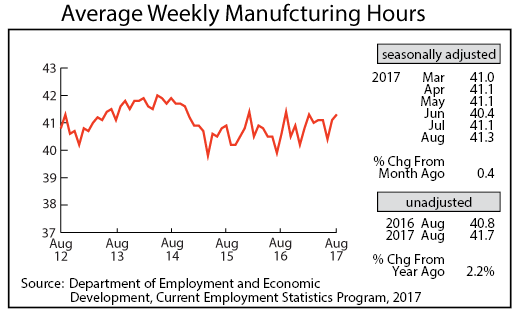 line graph- Average Weekly Manufacturing Hours