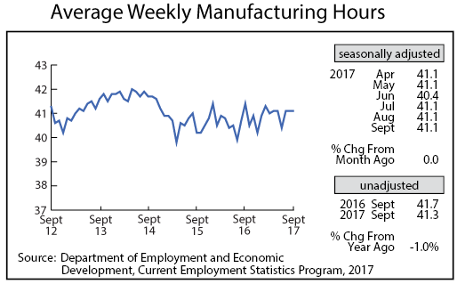 line graph- Average Weekly Manufacturing Hours