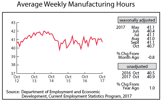 line graph- Average Weekly Manufacturing Hours