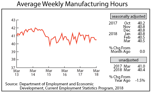 line graph- Average Weekly Manufacturing Hours