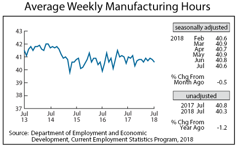 Graph- Average Weekly Maufacturing Hours