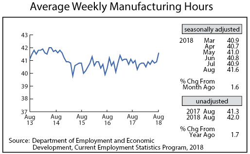 line graph- Average Weekly Manufacturing Hours