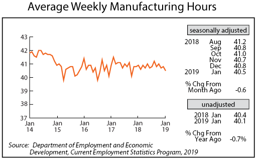 line graph- Average Weekly Manufacturing Hours