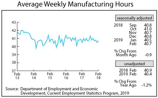 line graph- Average Weekly Manufacturing Hours