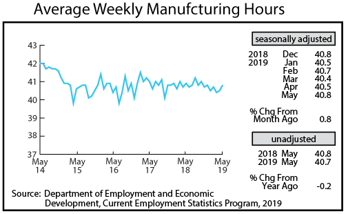 line graph- Average Weekly Manufacturing Hours