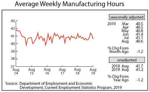 line graph-Average Weekly Manufacturing Hours