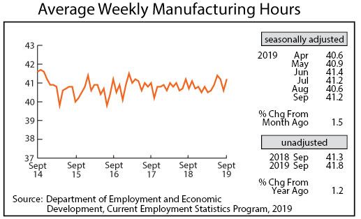 Graph- Average Weekly Manufacturing Hours