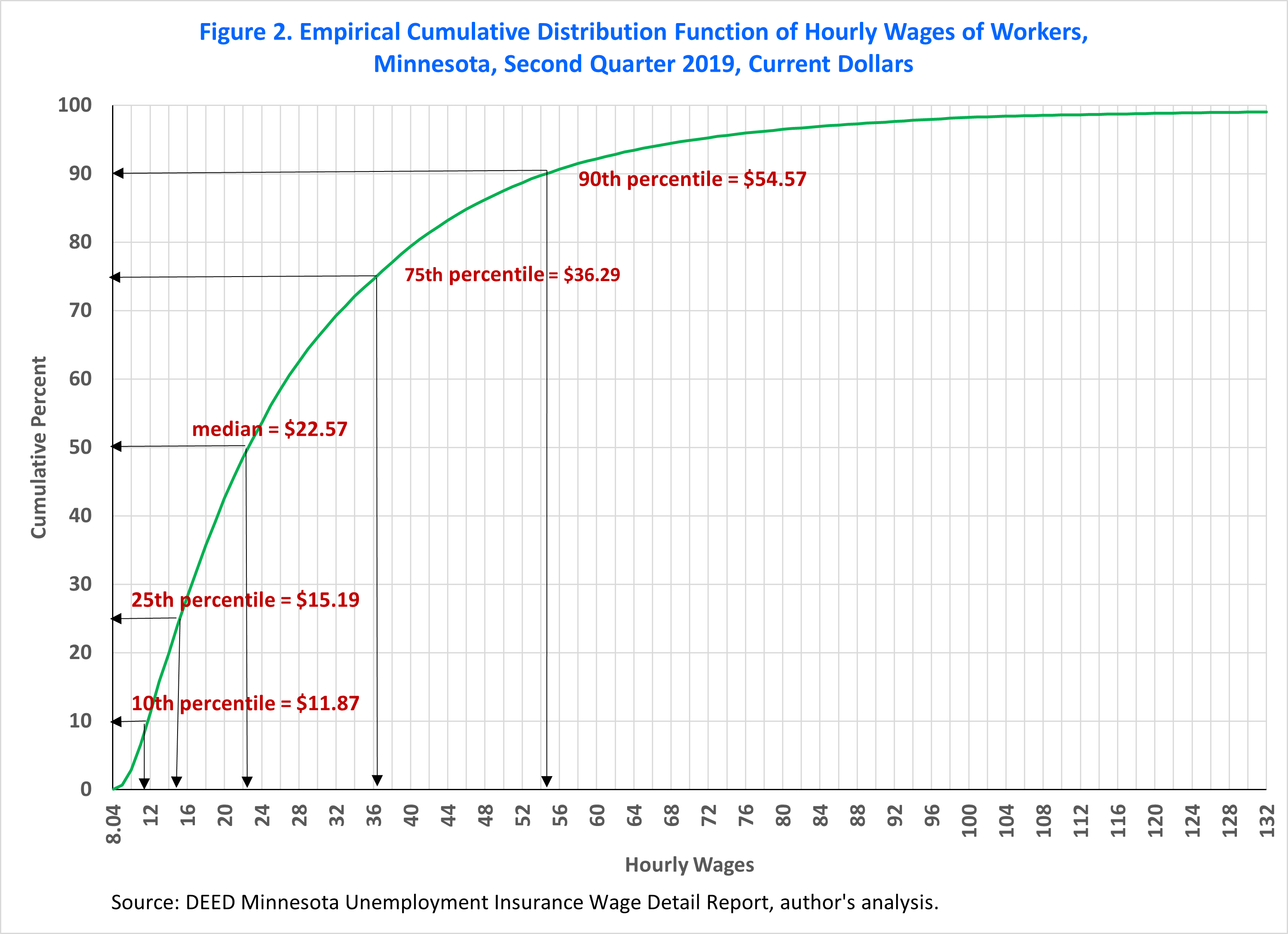 Empirical Cumulative Distribution Function of Hourly Wage of Workers