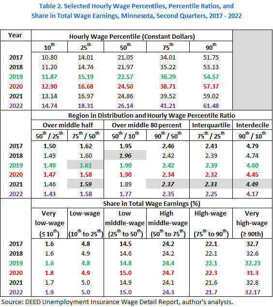 Selected Hourly Wage Percentiles, Percentile Ratios, and Share in Total Wage Earnings