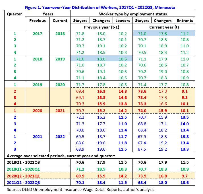 Year-over-Year Distribution of Workers, 2017Q1 - 2022Q3, Minnesota