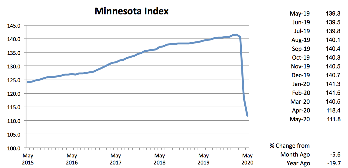 Graph-Minnesota Index