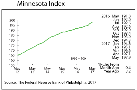 line graph- Minnesota Index