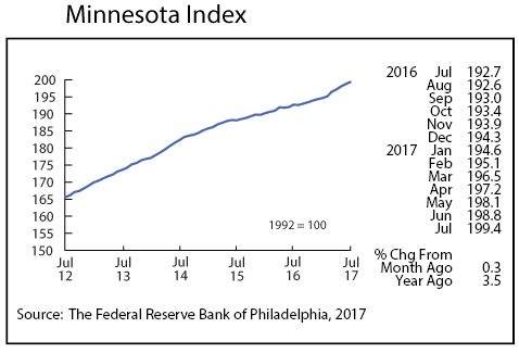 line graph- Minnesota Index