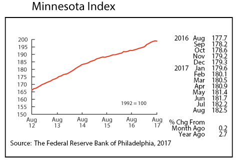 line graph- Minnesota Index