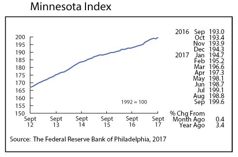 line graph- Minnesota Index