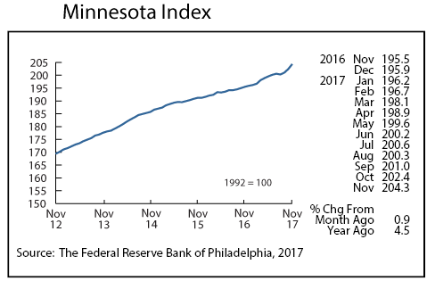 line graph-Minnesota Index