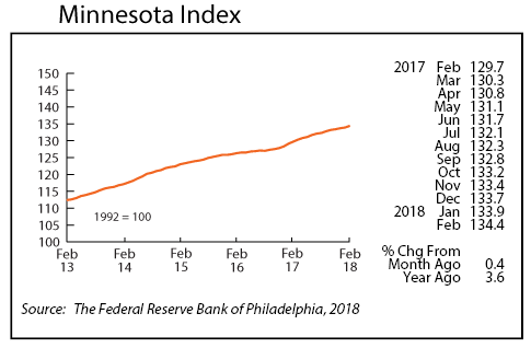 line graph- Minnesota Index