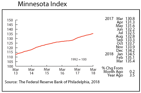 line graph- Minnesota Index