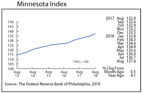 line graph- Minnesota Index