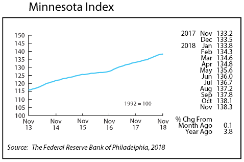 line graph- Minnesota Index