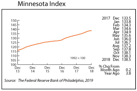 line graph- Minnesota Index