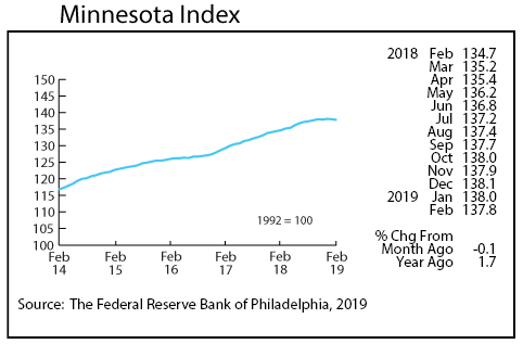 line graph- Minnesota Index