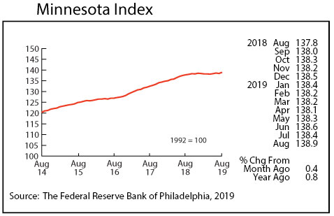 line graph- Minnesota Index