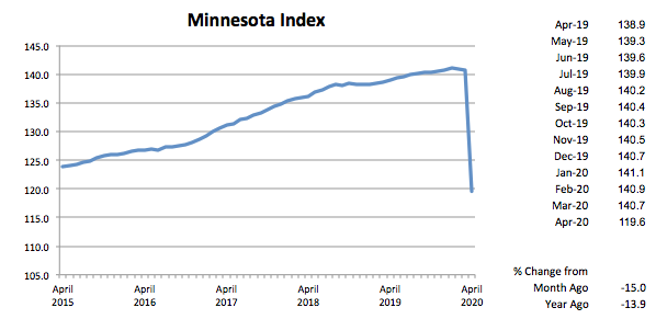 Graph- Minnesota Index