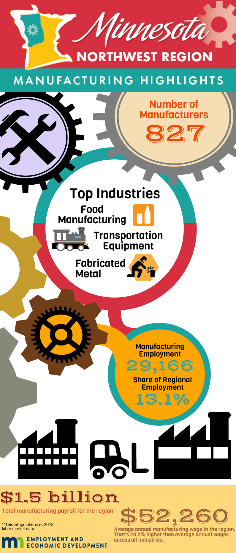 Northwest Minnesota Manufacturing 2019