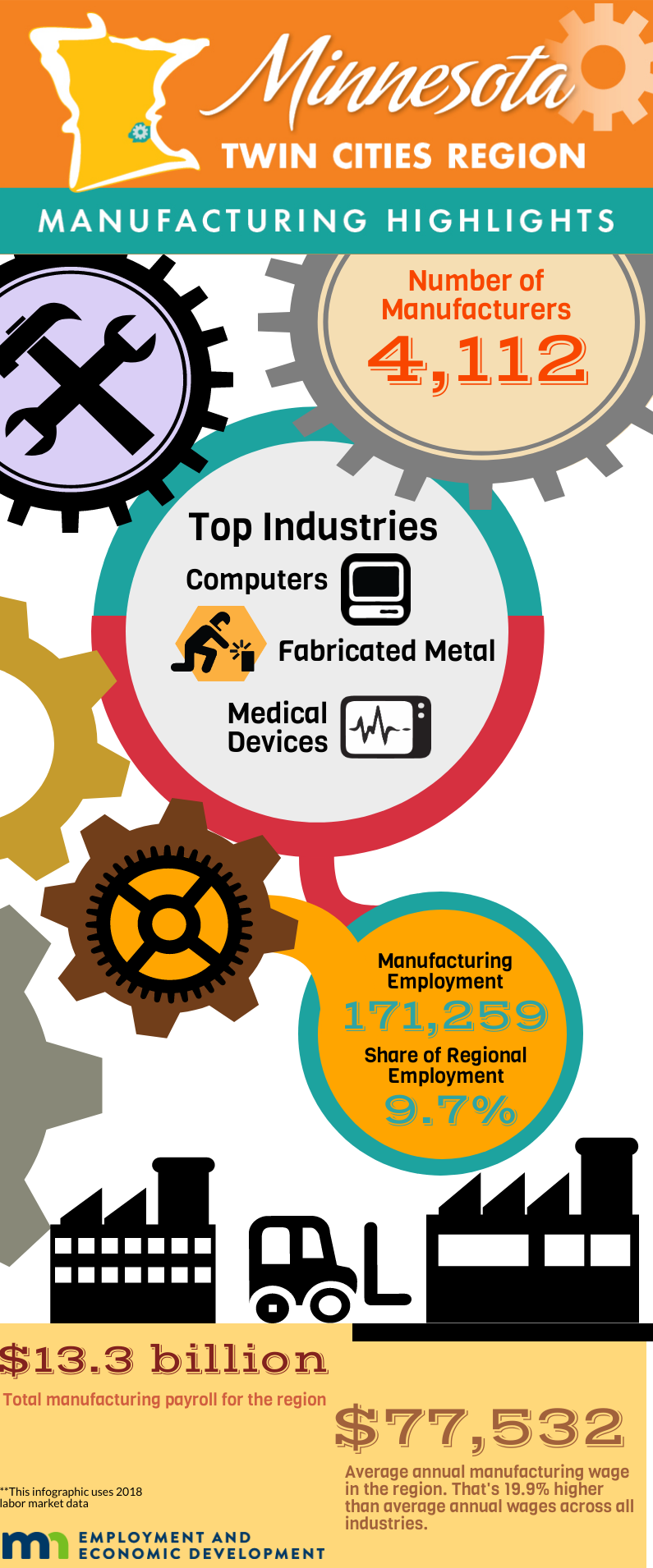 Metro Area Manufacturing 2019