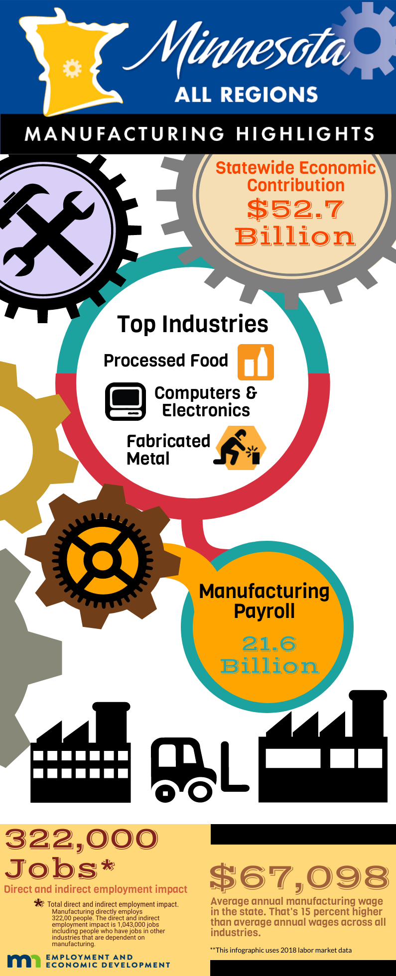 Manufacturing in Minnesota 2019