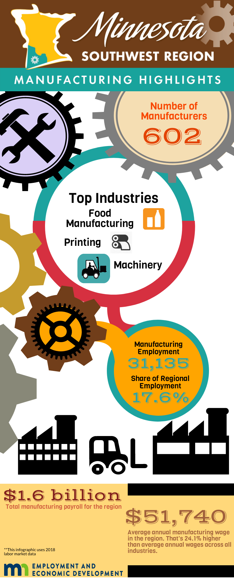 Southwest Minnesota Manufacturing 2019