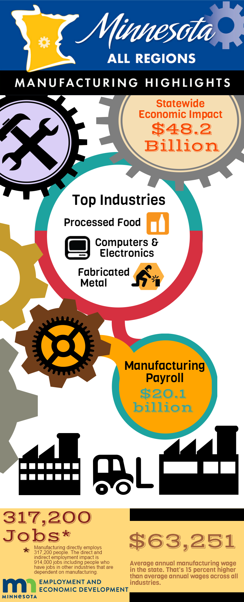 Manufacturing in Minnesota - all regions