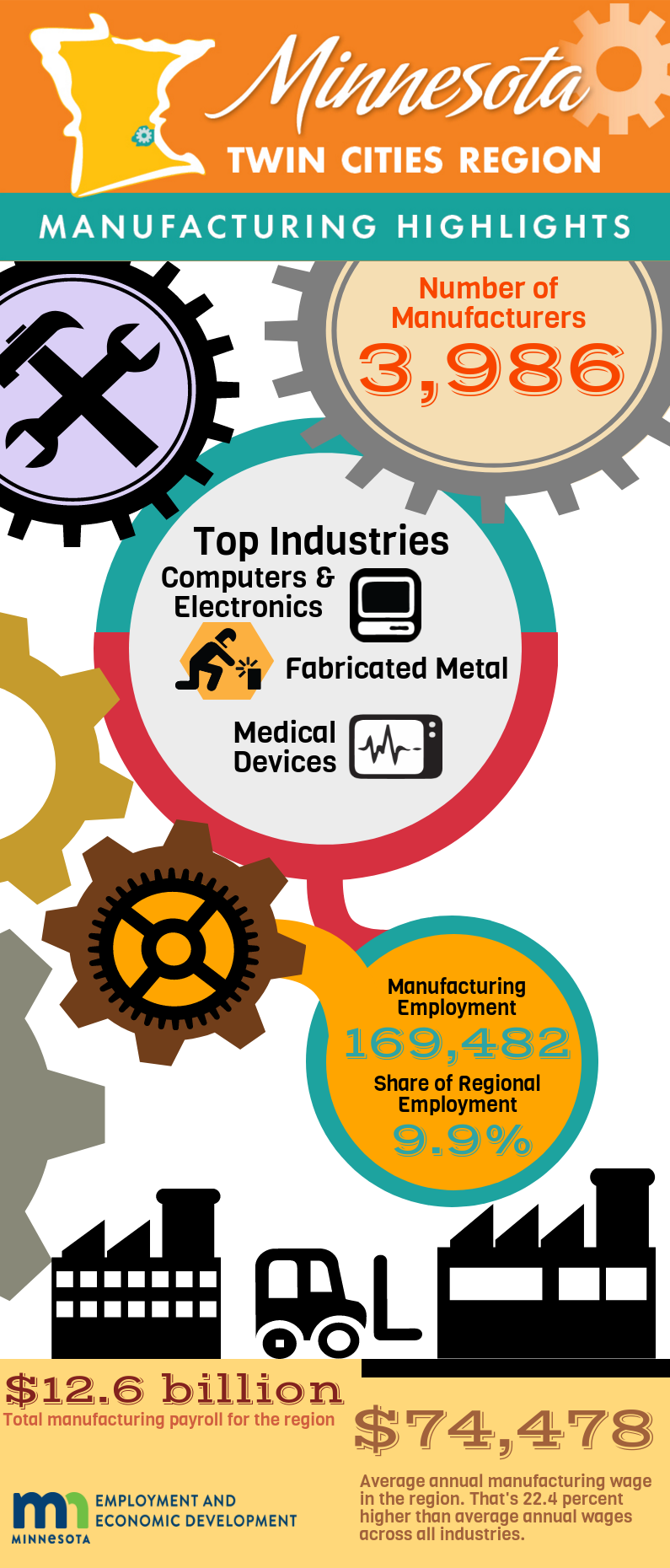 Twin Cities Region Manufacturing Highlights