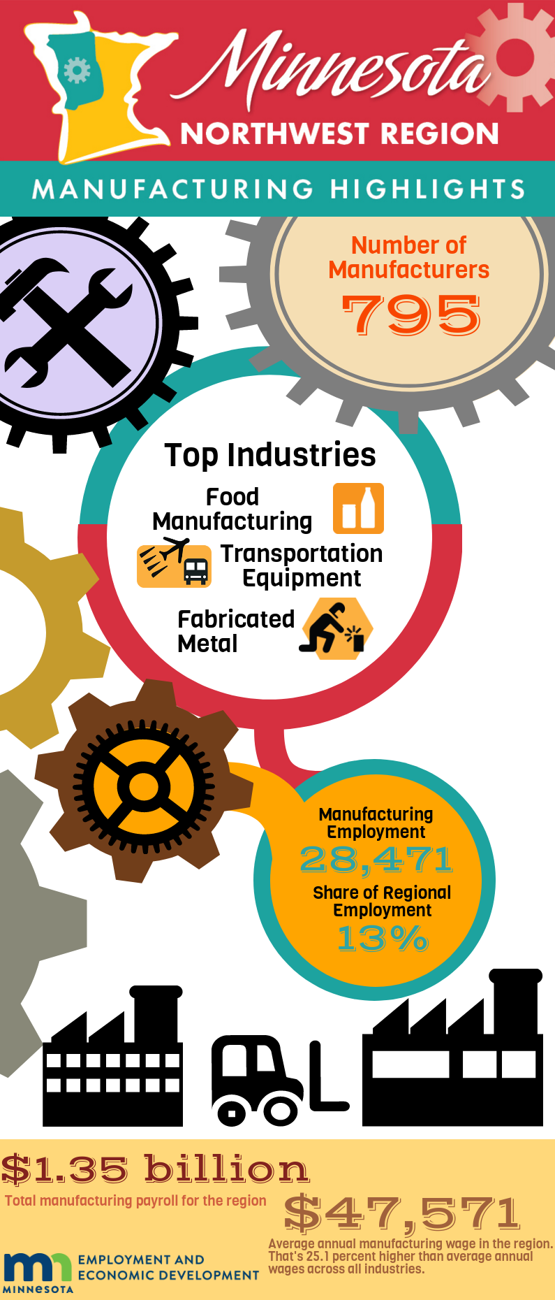 Northwest Region Manufacturing Highlights