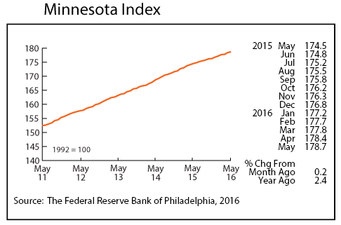 line graph-Minnesota Index