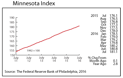 line graph-Minnesota Index