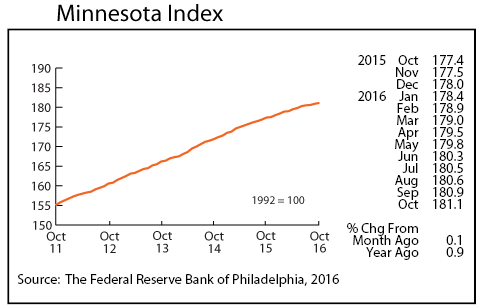 line graph-Minnesota Index