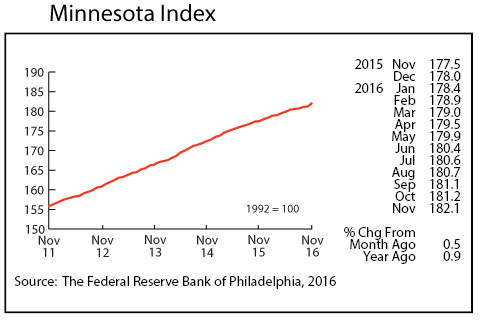 line graph-Minnesota Index