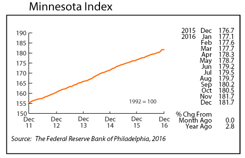 line graph-Minnesota Index