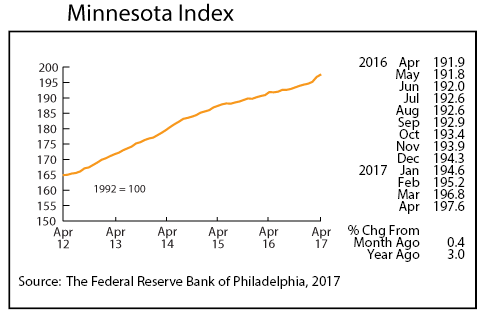 line graph- Minnesota Index