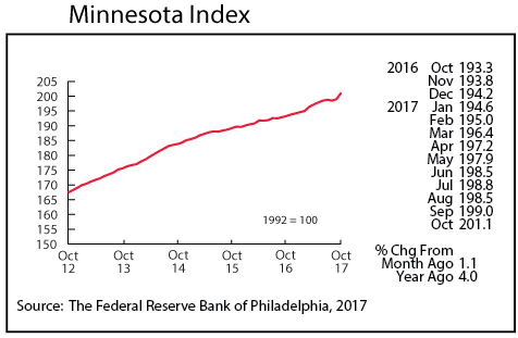 line graph- Minnesota Index