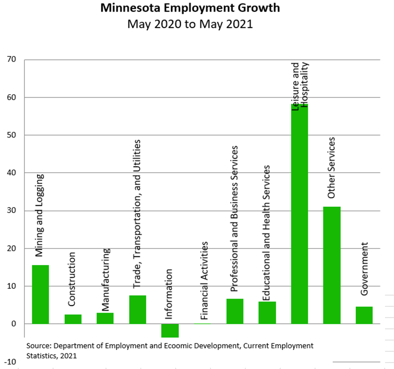 Minnesota Employment Growth