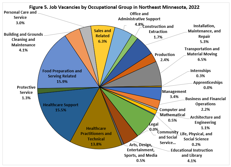 Job Vacancies by Occupational Group