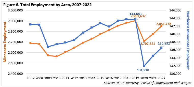 Total Employment by Area