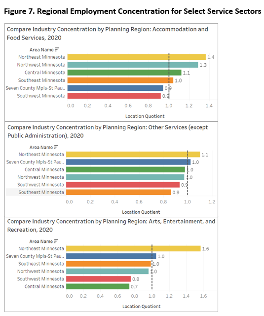 Regional Employment Concentration for Select Service Sectors