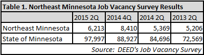 NE MN job vacancy survey results