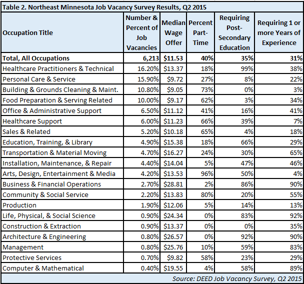 NE MN job vacancy survey results, q2 2015