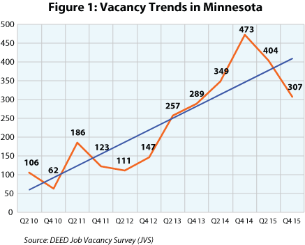 Figure 1: Vacancy Trends in Minnesota